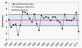 WetterOnline Meteorologische Dienstleistungen GmbH: So kalt war es lange nicht / März geht in die Geschichte ein (BILD)