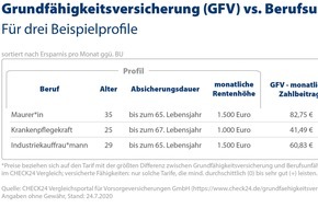 CHECK24 GmbH: Grundfähigkeits- vs. Berufsunfähigkeitsversicherung: Das sind die Unterschiede