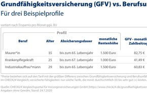 Risikolebensversicherung Verbraucher Durch Corona 1 3 Kg Schwerer Als Zuvor Presseportal