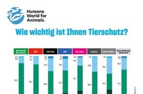 Humane World for Animals: Gro&szlig;e Mehrheit fordert mehr Tierschutz - Bundesregierung ignoriert klares Mandat der B&uuml;rger*innen