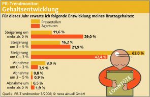 news aktuell GmbH: PR-Branche erwartet in 2006 Gehaltssprung
