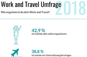 INITIATIVE auslandszeit GmbH: Umfrage von Auslandsjob.de: Junge Leute wollen Work and Travel gerne selbst organisieren