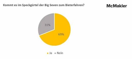 McMakler: Makler-Umfrage: Immer mehr Bieterverfahren in den Speckgürteln der Big Seven