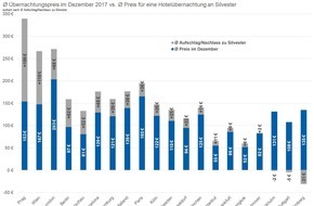 CHECK24 GmbH: Raketenhafter Anstieg: Preise für Hotelübernachtungen steigen zu Silvester um ein Drittel