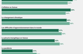 comparis.ch AG: Communiqué de presse : Inflation : Prix élevés des vacances et des produits alimentaires : l’inflation est la première source de préoccupation de la population suisse