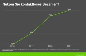 comparis.ch AG: Medienmitteilung: Corona-Krise: Das Bezahlen mit Smartphones legt deutlich zu