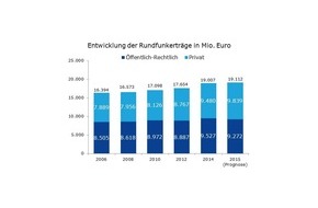 BLM Bayerische Landeszentrale für neue Medien: Umsatz und Beschäftigung im Rundfunk 2014 stark gestiegen - Rentabilität von Fernsehen und Hörfunk sinkt aber / Neue Studie zur wirtschaftlichen Lage des Rundfunks in Deutschland erschienen