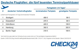 CHECK24 GmbH: Parkplatzgebühren an deutschen Flughäfen - bis zu 490 Euro für zwei Wochen