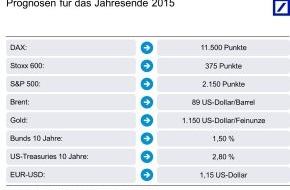 Deutsche Bank AG: Deutsche Bank Kapitalmarktausblick 2015: Amerika führt, Europa stagniert