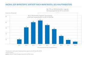 Pro Generika e.V.: Zahl des Monats Oktober 2019: 50 Prozent und mehr