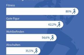 Orthomol pharmazeutische Vertriebs GmbH: "Kopf schlägt Bauch" - Der Verstand treibt die meisten Deutschen zum Sport an / Umfrageergebnisse zu Gründen für die Trainingsdisziplin (BILD)
