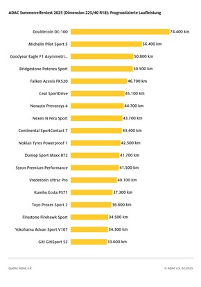 Sportlich und sicher? Nicht immer! / ADAC Sommerreifentest 2025: Elf 18 Zoll Reifen überzeugen / Aber auch ein Ausreißer am unteren Ende