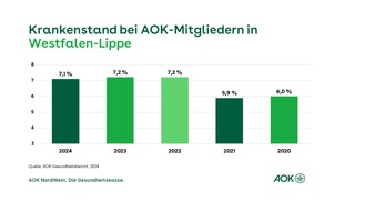 AOK NordWest: Krankenstand 2024 in Westfalen-Lippe bleibt auf hohem Niveau / AOK-Gesundheitsbericht: 37,9 Prozent aller Fehltage entfielen auf Langzeiterkrankungen von mehr als sechs Wochen