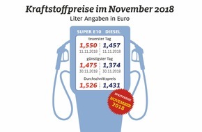 ADAC: Im November neuer Preisrekord an den Tankstellen / Kraftstoff so teuer wie vor mehr als vier Jahren