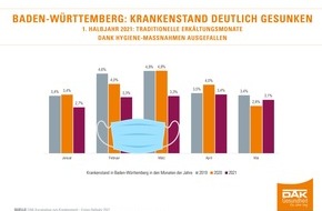 DAK-Gesundheit: Baden-Württemberg: Krankenstand sinkt 2021 deutlich
