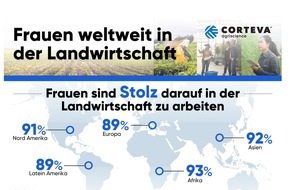 Corteva Agriscience: Studie zum Internationalen Tag der Landfrauen / Frauen in der Landwirtschaft: Barrieren hinsichtlich Gleichberechtigung bestehen weiterhin / Beseitigung kann noch Jahre in Anspruch nehmen