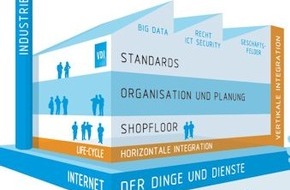 VDI Verein Deutscher Ingenieure e.V.: Industrie 4.0: So lassen sich vernetzte Systeme im Vorfeld testen