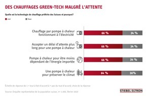 STIEBEL ELTRON: Enquête: les Suisses misent sur les chauffages Green Tech malgré les délais d’attente