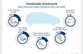 CosmosDirekt: Zahl des Tages: Fast die Hälfte (49 Prozent) der Autofahrer sind beim Autofahren mit ungeeignetem Schuhwerk schon einmal in Gefahrensituationen geraten