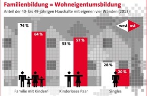 Bundesgeschäftsstelle Landesbausparkassen (LBS): Familien stabilisieren Wohneigentumsquote / Analyse: Der Haushaltstyp "Paar mit Kindern" lebt am häufigsten in eigenen vier Wänden - Singles holen auf