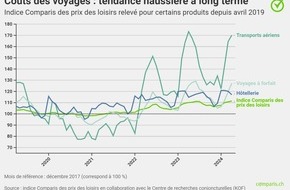 comparis.ch AG: Communiqué de presse: Première édition de l’indice des prix des loisirs : voyager coûte massivement plus cher qu’avant la pandémie