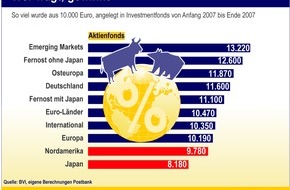 Postbank: Wer wagt, gewinnt
