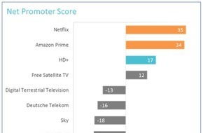 HD PLUS GmbH: TV-Angebote und -Infrastrukturen im Vergleich: HD+ mit höchstem Weiterempfehlungswert unter allen linearen Empfangswegen