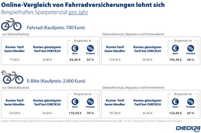 fahrradversicherung check 24