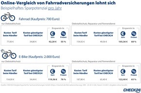 CHECK24 GmbH: Fahrradversicherung: Online-Vergleich spart bis zu 122 Euro im Jahr