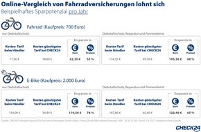 CHECK24 GmbH: Fahrradversicherung: Online-Vergleich spart bis zu 122 Euro im Jahr