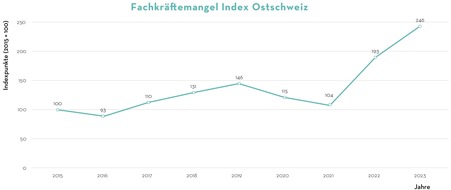 Medienmitteilung: Lehrermangel in der Ostschweiz verschärft sich zunehmend