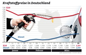 ADAC: Spritpreise legen wieder zu / ADAC: Benzin mehr als zwei Cent teurer als in der Vorwoche