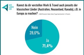 INITIATIVE auslandszeit GmbH: Work & Travel: Europa wird zum neuen Hotspot