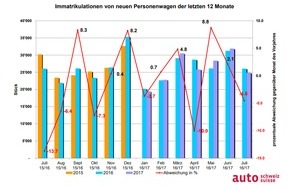 auto-schweiz / auto-suisse: Auto-Markt auf Vorjahreskurs