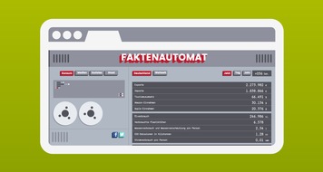 Stiftung für Zukunftsfragen: WUSSTEN SIE SCHON ...? / Faktenautomat zeigt weltweite Veränderungen