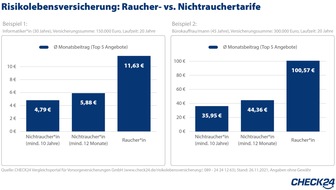 CHECK24 GmbH: Risikolebensversicherung: Rauchen verdreifacht den Beitrag