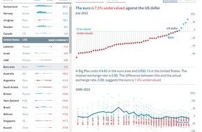 The Economist: Big-Mac-Index 2022 - Der neueste Big-Mac-Index von The Economist legt nahe, dass die Dollar-Euro-Parität gerechtfertigt sein könnte