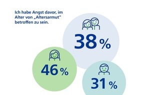 Union Investment: Vertrauen in die gesetzliche Rente sinkt weiter