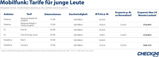 CHECK24 GmbH: Handytarife für junge Leute - bis zu 370 Euro Ersparnis möglich