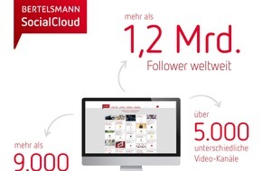 Bertelsmann SE & Co. KGaA: Social-Media-Reichweite von Bertelsmann steigt auf mehr als 1,2 Milliarden Follower