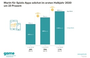 game - Verband der deutschen Games-Branche: Umsatz mit Spiele-Apps wächst im ersten Halbjahr um 23 Prozent