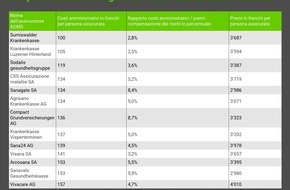 comparis.ch AG: Comunicato stampa: Premi 2020: le più costose sono le casse malati con spese di gestione elevate