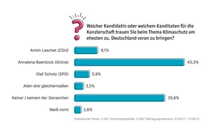 LichtBlick SE: Umfrage: Wer kann Klima-Kanzler*in? Baerbock klar vor Laschet und Scholz