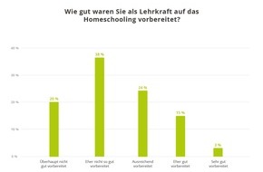 sofatutor GmbH: Umfrage während der Coronakrise / Homeschooling: Lehrkräfte und Eltern fühlen sich nur schlecht vorbereitet