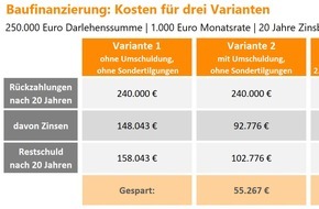 Verivox GmbH: So sparen Hausbesitzer bis zu 62.000 Euro beim laufenden Baukredit