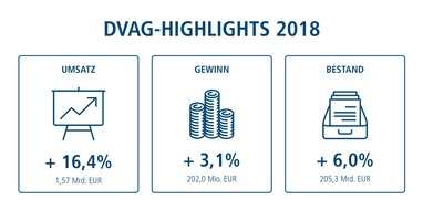 DVAG Deutsche Vermögensberatung AG: Von Rekord zu Rekord: zum 4. Mal in Folge für die Deutsche Vermögensberatung