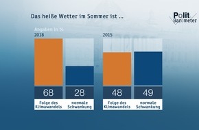 ZDF: ZDF-Politbarometer August I 2018 /  Mehrheit führt Hitzesommer auf Klimawandel zurück /  Zwei Drittel für Einführung einer allgemeinen Dienstpflicht (FOTO)