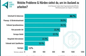 INITIATIVE auslandszeit GmbH: Hürden beim Auslandsjob: Neue Umfrage zeigt, woran der Traum vom Arbeiten im Ausland scheitert