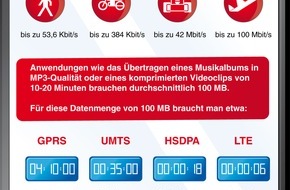 Vodafone GmbH: Düsseldorf ist erste LTE-Landeshauptstadt / Joussen: "Zukunft ist Breitband plus Mobilität" (mit Bild)
