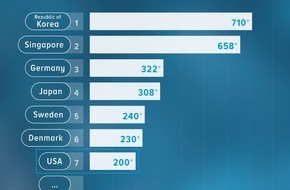IFR - International Federation of Robotics: Roboterdichte: USA übertrifft China um mehr als das Doppelte - Weltroboterverband IFR